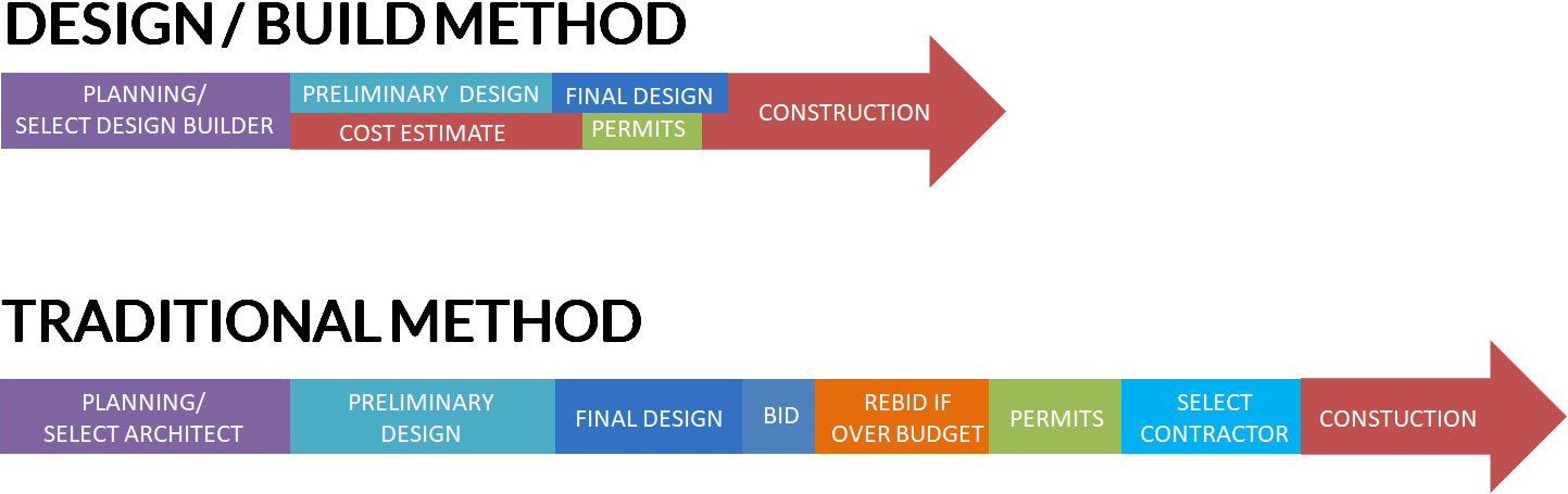 Design / Build Method vs. Traditional Method